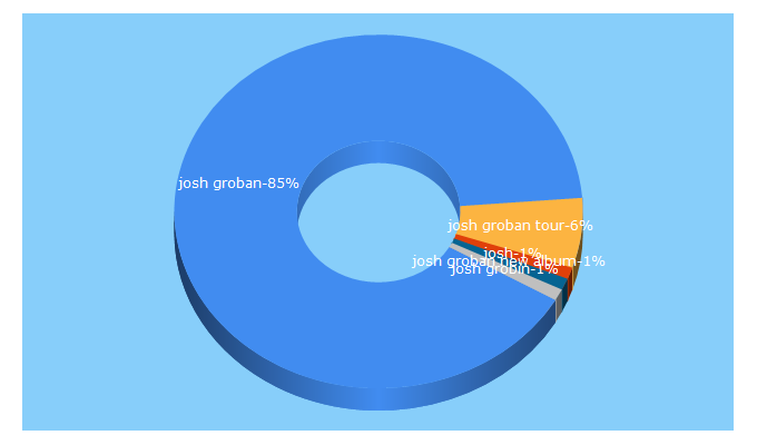 Top 5 Keywords send traffic to joshgroban.com