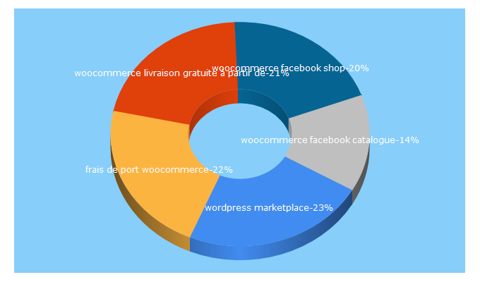 Top 5 Keywords send traffic to josselynjayant.fr