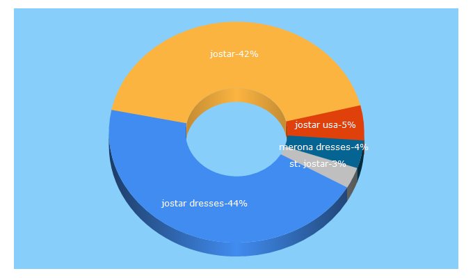 Top 5 Keywords send traffic to jostaronline.com