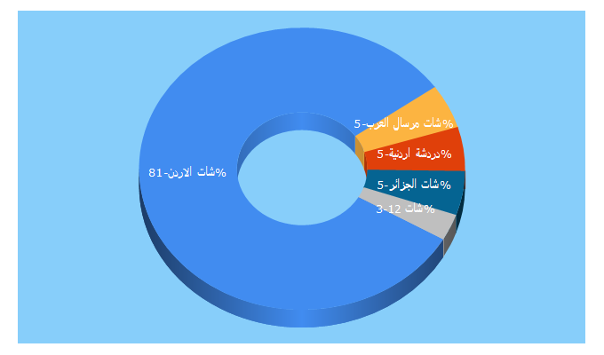 Top 5 Keywords send traffic to jostars.info