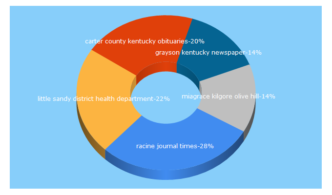 Top 5 Keywords send traffic to journal-times.com