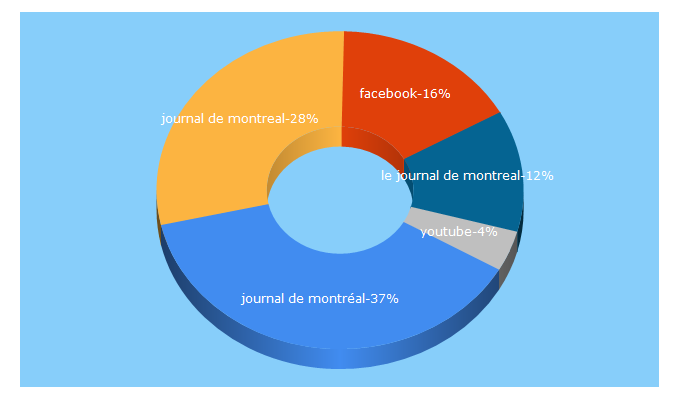 Top 5 Keywords send traffic to journaldemontreal.com