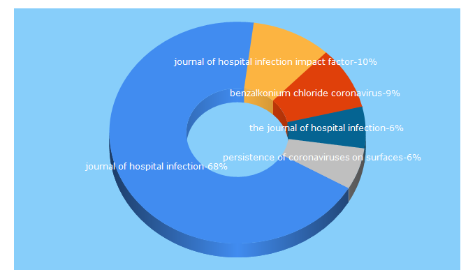 Top 5 Keywords send traffic to journalofhospitalinfection.com