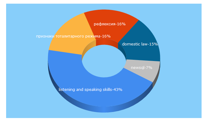 Top 5 Keywords send traffic to journalpro.ru