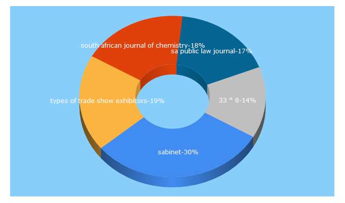 Top 5 Keywords send traffic to journals.co.za