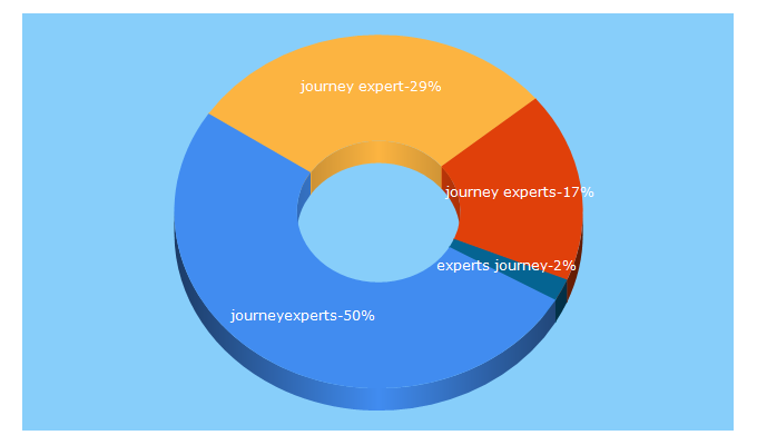 Top 5 Keywords send traffic to journeyexperts.co.uk