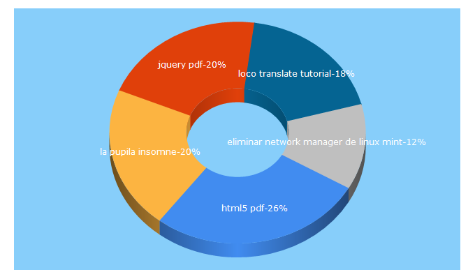 Top 5 Keywords send traffic to jovenclub.cu