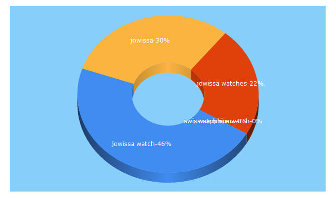 Top 5 Keywords send traffic to jowissa.com