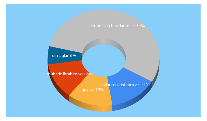 Top 5 Keywords send traffic to joy.az