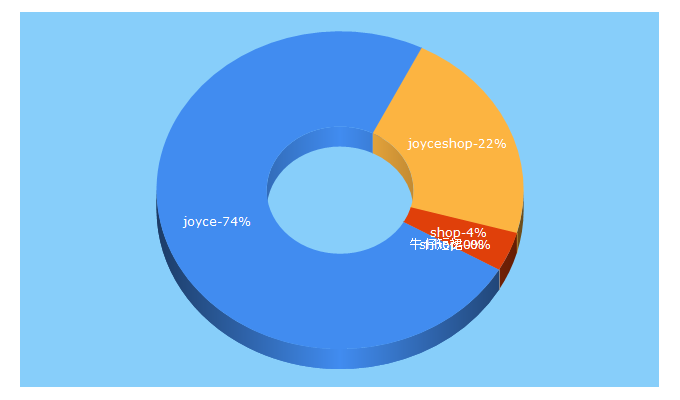 Top 5 Keywords send traffic to joyce-shop.com