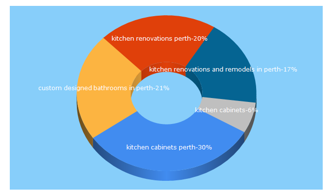 Top 5 Keywords send traffic to joycekitchens.com.au