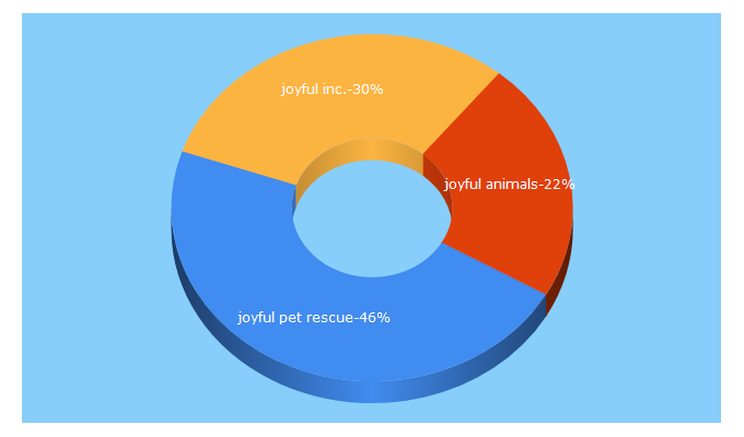 Top 5 Keywords send traffic to joyfulpets.com