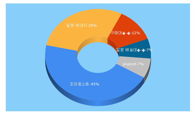 Top 5 Keywords send traffic to joypost.co.kr