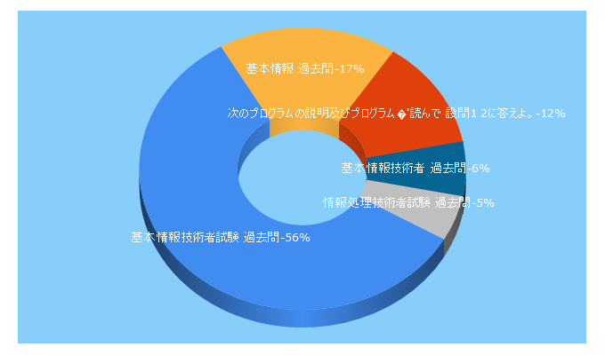 Top 5 Keywords send traffic to jpeducom.co.jp