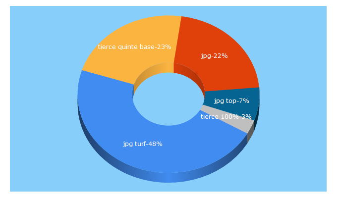 Top 5 Keywords send traffic to jpgturf.com