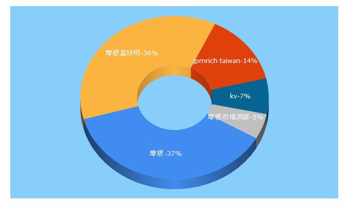 Top 5 Keywords send traffic to jpmorganam.com.tw