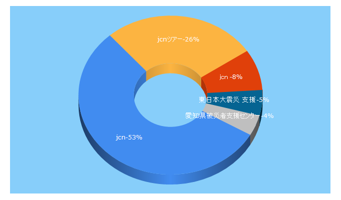 Top 5 Keywords send traffic to jpn-civil.net