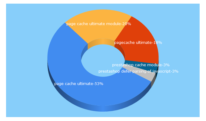 Top 5 Keywords send traffic to jpresta.com