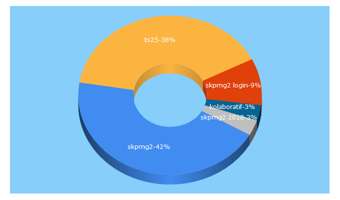 Top 5 Keywords send traffic to jprisma.com