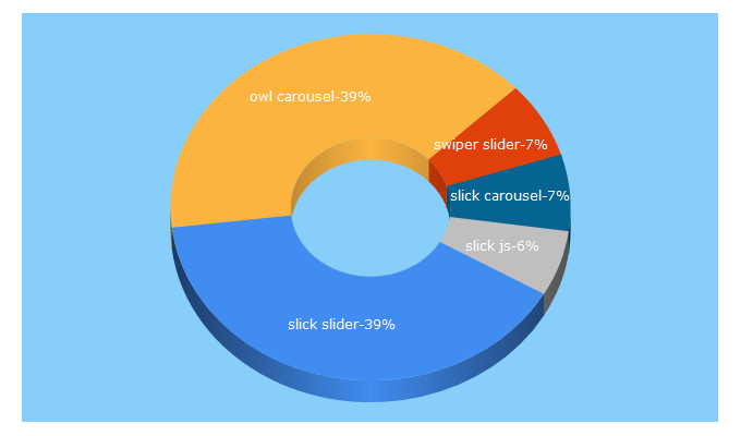 Top 5 Keywords send traffic to jqueryscript.net