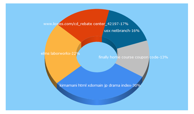 Top 5 Keywords send traffic to jraces.com