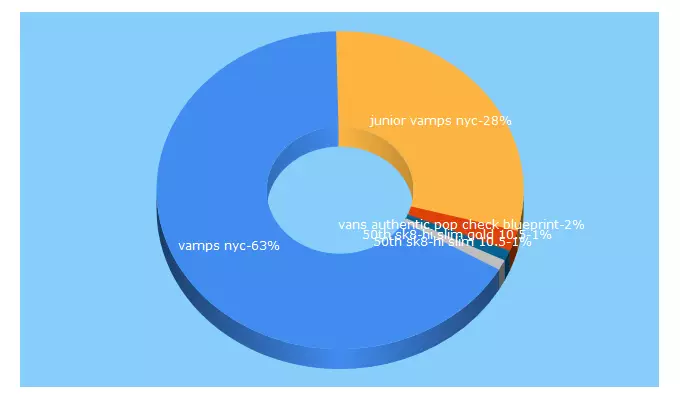 Top 5 Keywords send traffic to jrvampsnyc.com