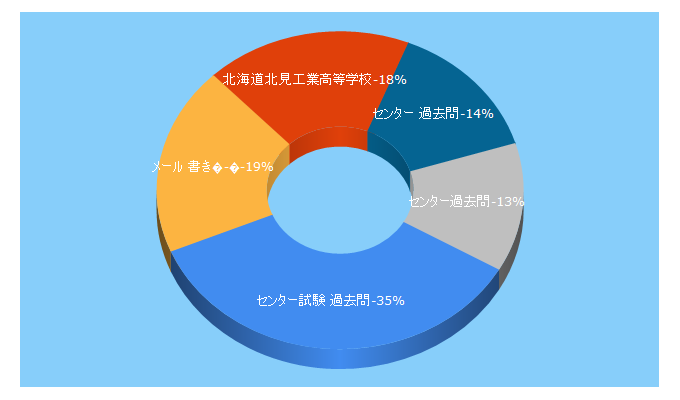 Top 5 Keywords send traffic to js88.com