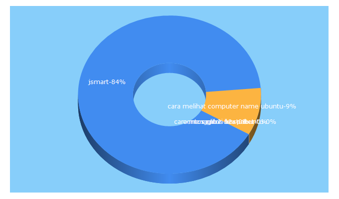 Top 5 Keywords send traffic to jsmart.web.id