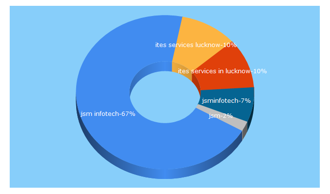 Top 5 Keywords send traffic to jsminfotech.com