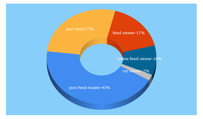 Top 5 Keywords send traffic to json-feed-viewer.herokuapp.com