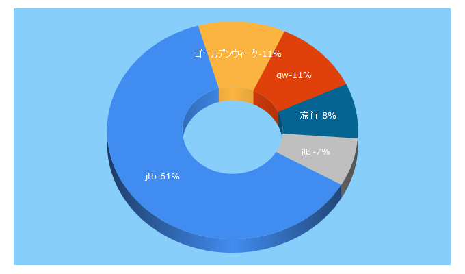 Top 5 Keywords send traffic to jtb.co.jp