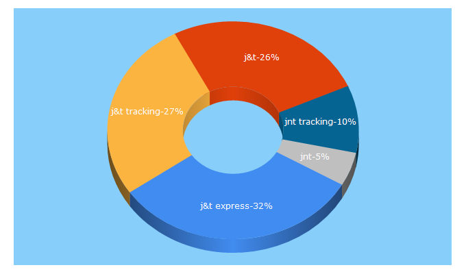 Top 5 Keywords send traffic to jtexpress.my