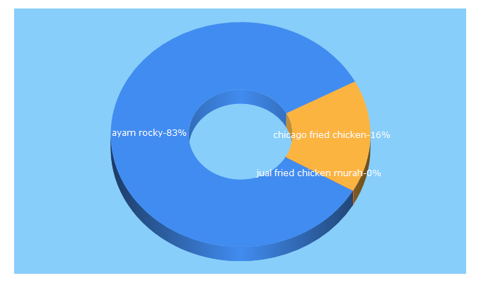 Top 5 Keywords send traffic to jualusaha.id