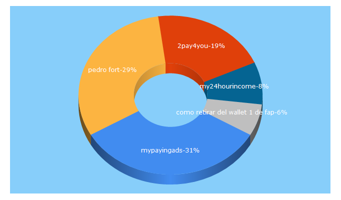 Top 5 Keywords send traffic to juanjosanchezonline.com