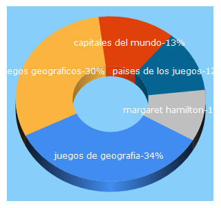 Top 5 Keywords send traffic to juegos-geograficos.es