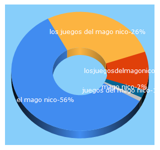 Top 5 Keywords send traffic to juegos-magonico.blogspot.com