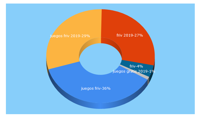 Top 5 Keywords send traffic to juegosdefriv2019.com