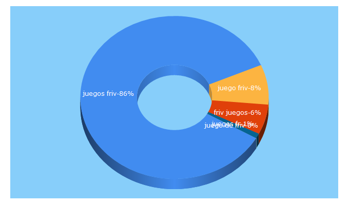 Top 5 Keywords send traffic to juegosfriv.co