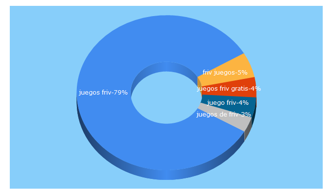 Top 5 Keywords send traffic to juegosfriv14.com