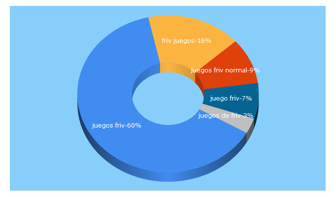 Top 5 Keywords send traffic to juegosfrivol.com