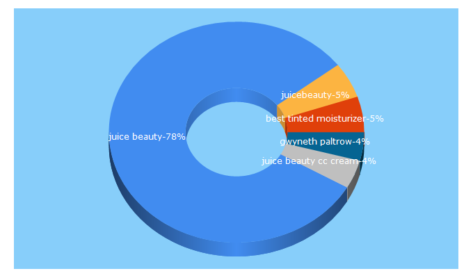 Top 5 Keywords send traffic to juicebeauty.com