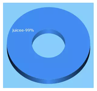 Top 5 Keywords send traffic to juicee.ca