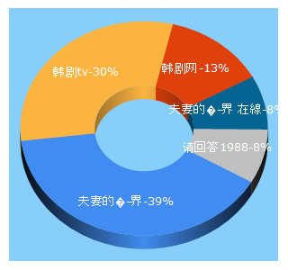 Top 5 Keywords send traffic to juji.tv