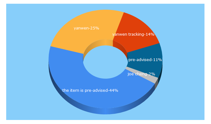 Top 5 Keywords send traffic to juliaandtania.com