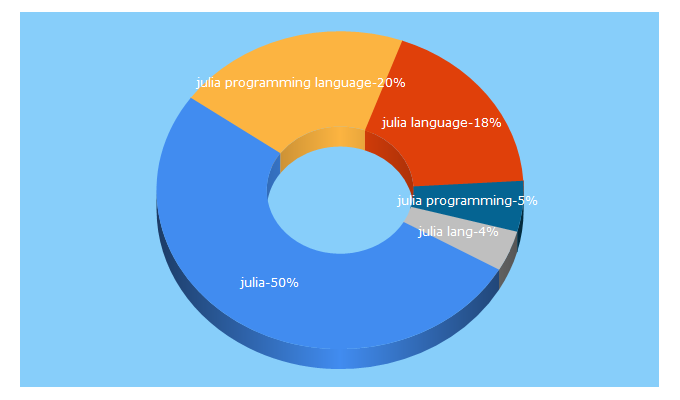 Top 5 Keywords send traffic to julialang.org