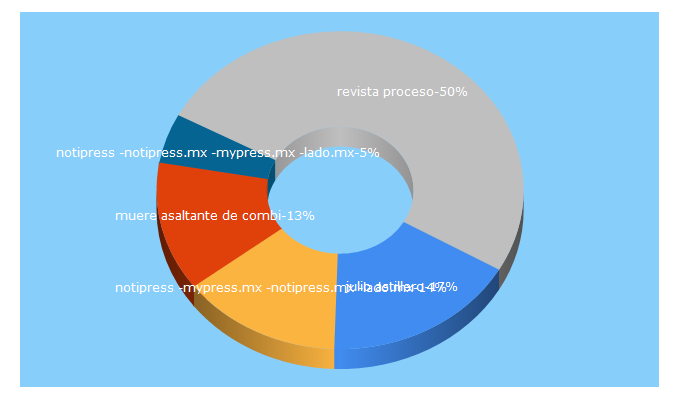 Top 5 Keywords send traffic to julioastillero.com