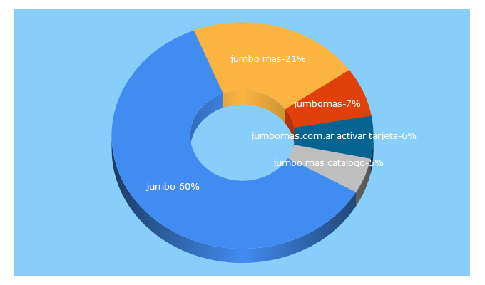 Top 5 Keywords send traffic to jumbomas.com.ar