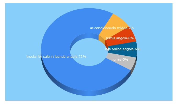 Top 5 Keywords send traffic to jumia.co.ao