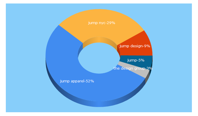 Top 5 Keywords send traffic to jumpdesigngroup.com