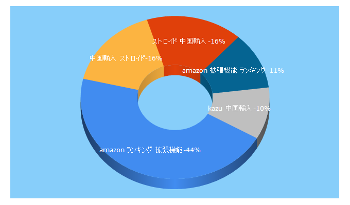 Top 5 Keywords send traffic to jun-import.tokyo